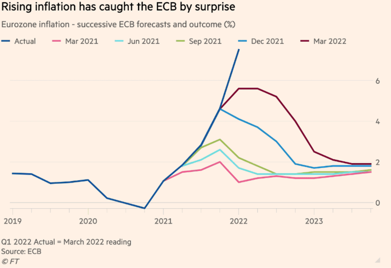 Finance4Learning | Rising inflation has caught the ECB by surprise