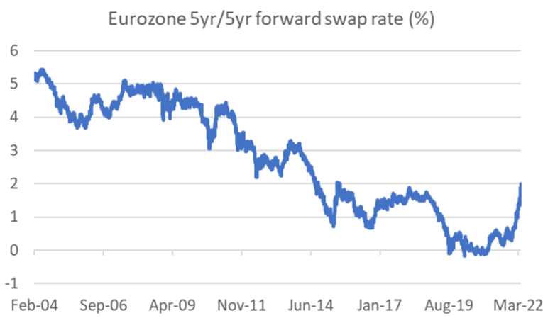 Finance4Learning | Eurozone 5 yr forward swap rate