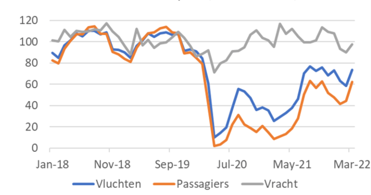 Finance4Learning | Traffic through Schiphol (index 2019 = 100)