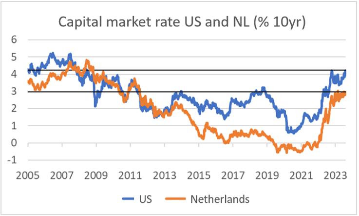 Finance4Learning - Capital market rate US and NL 