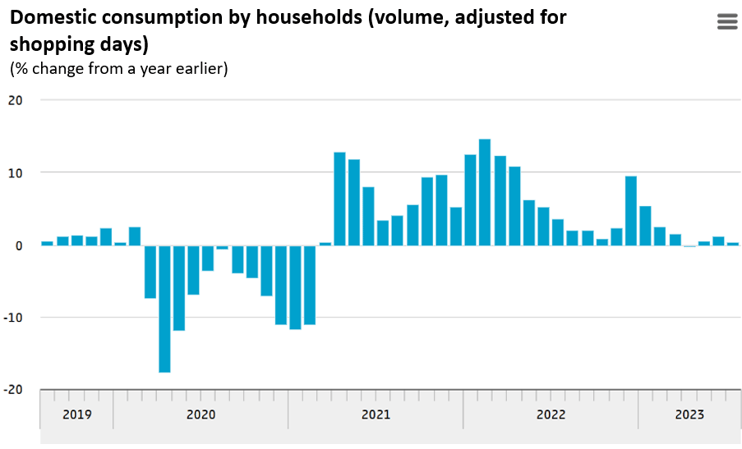 Finance4Learning - Domestic consumption by households