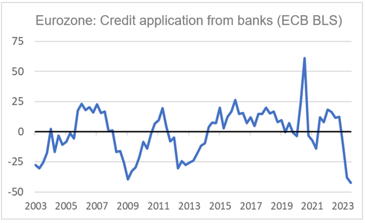 Finance4Learning - Eurozone - Credit application from banks - ECB BLS 