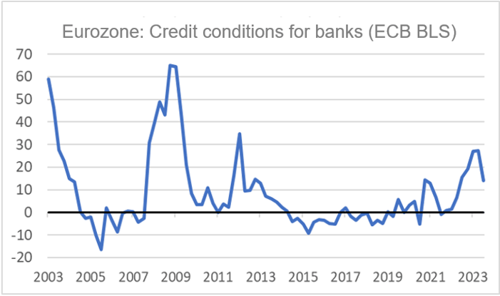 Finance4Learning - Eurozone - Credit conditions for banks - ECB BLS