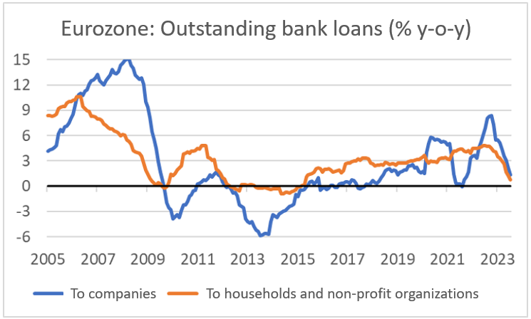 Finance4Learning | Eurozone - Outstanding bank loans 
