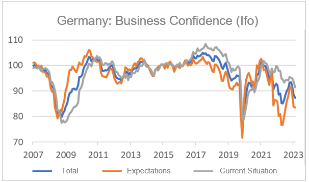 Finance4Learning - Germany - Business Confidence