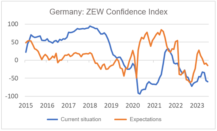 Finance4Learning - Germany - ZEW Confidence Index
