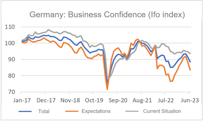 Finance4Learning | Germany Business Confidence (Ifo index)