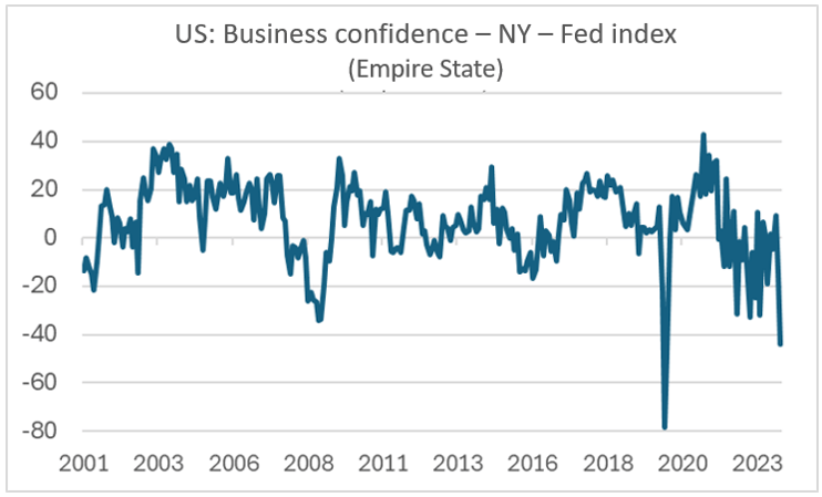 Finance4Learning - Han DE JONG - US - Business confidence – NY – Fed index