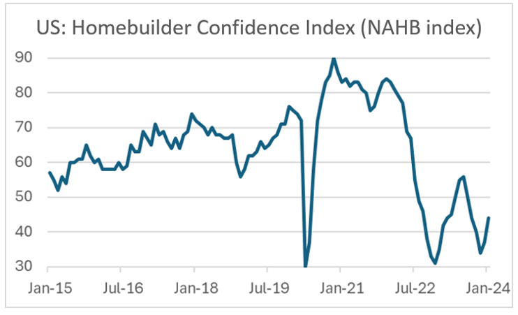 Finance4Learning - Han DE JONG - US - Homebuilder Confidence Index (NAHB index)