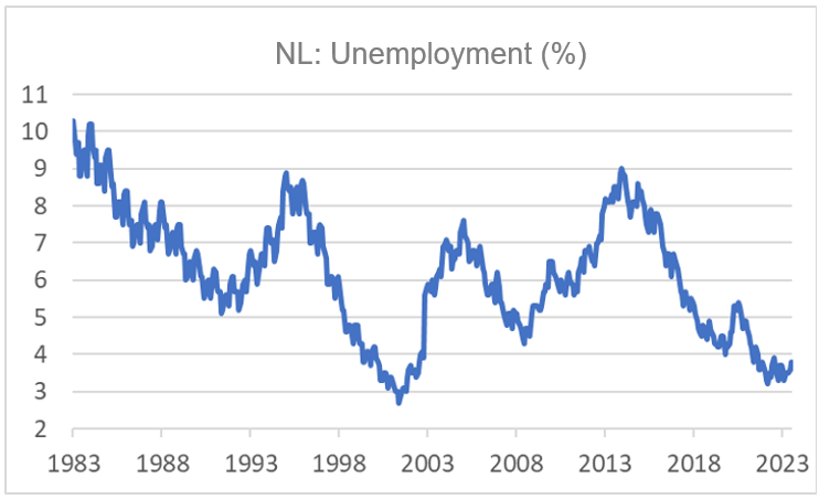 Finance4Learning | Han de JONG | NL: Unemployment (%)