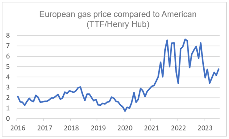 Finance4Learning - Han de JONG - European gas price compared to American