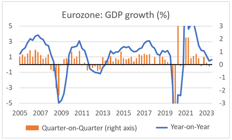 Finance4Learning - Han de JONG - Eurozone - GDP growth