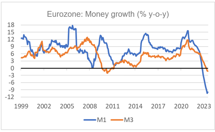 Finance4Learning - Han de JONG - Eurozone - Money growth (y-o-y)