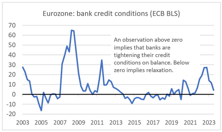 Finance4Learning - Han de JONG - Eurozone - bank credit conditions (ECB BLS)