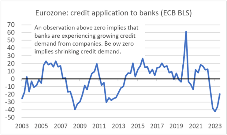 Finance4Learning - Han de JONG - Eurozone - credit application to banks (ECB BLS)-1
