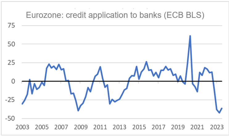 Finance4Learning - Han de JONG - Eurozone - credit application to banks (ECB BLS)