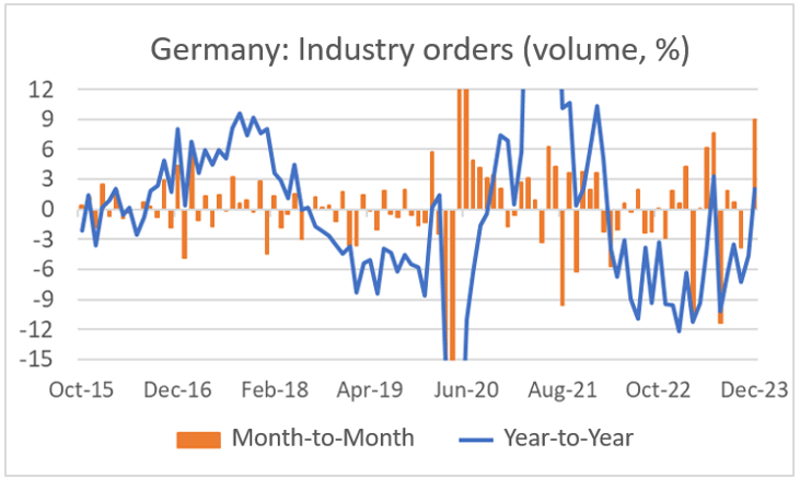 Finance4Learning - Han de JONG - Germany - Industry orders (volume, %)