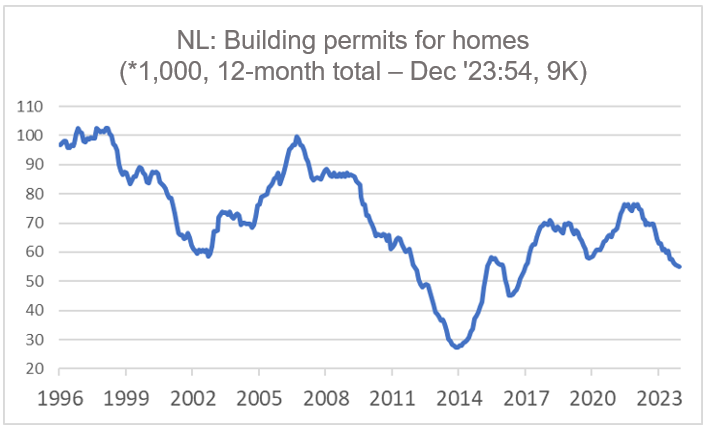 Finance4Learning - Han de JONG - NL -  Building permits for homes