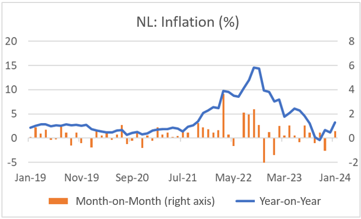Finance4Learning - Han de JONG - NL - Inflation