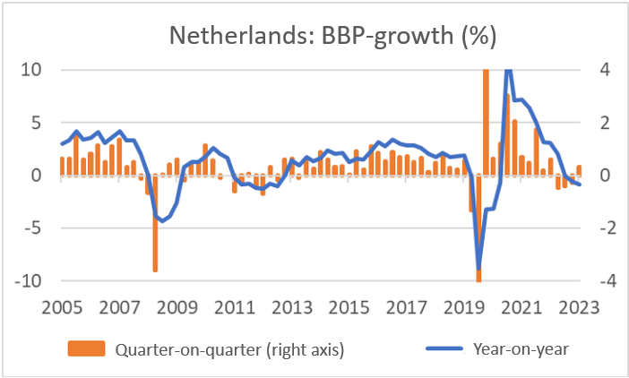 Finance4Learning - Han de JONG - Netherlands - BBP-growth (%)