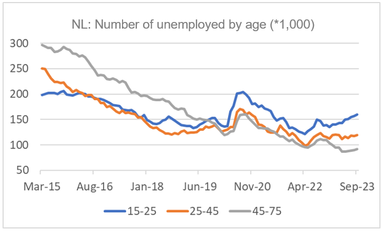Learning | Han de JONG | NL: Number of unemployed by age 