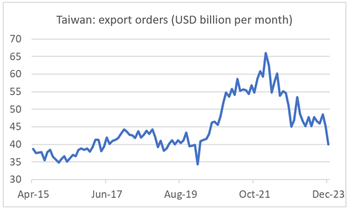 Finance4Learning - Han de JONG - Taiwan - export orders (USD billion per month)