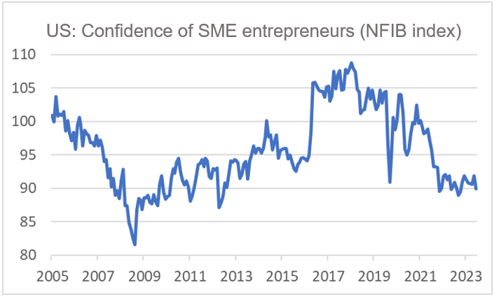 Finance4Learning - Han de JONG - US -  Confidence of SME entrepreneurs (NFIB index)