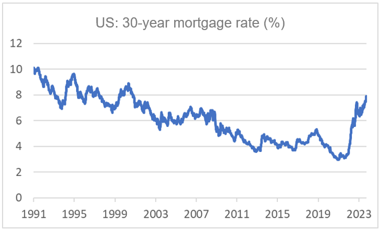 Finance4Learning - Han de JONG - US - 30-year mortgage rate (%)
