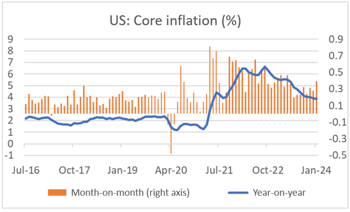 Finance4Learning - Han de JONG - US - Core inflation (%)