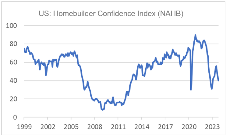 Finance4Learning - Han de JONG - US - Homebuilder Confidence Index