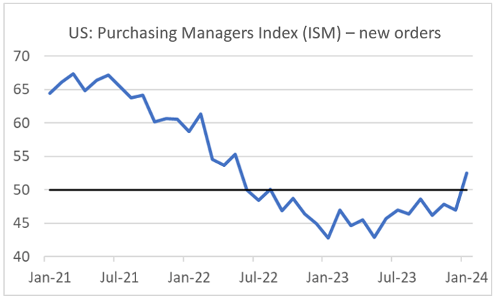 Finance4Learning - Han de JONG - US - Purchasing Managers Index (ISM) – new orders