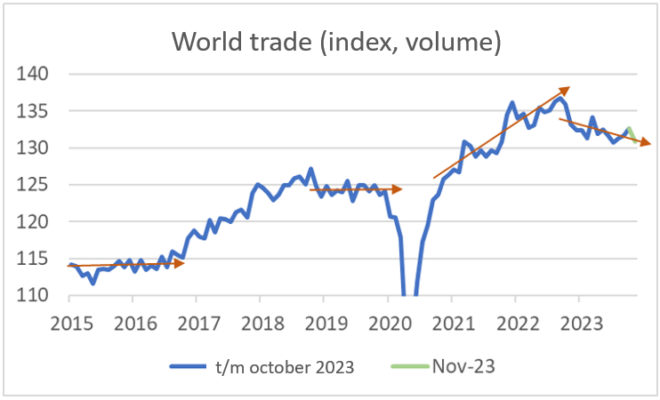Finance4Learning - Han de JONG - World trade (index, volume)
