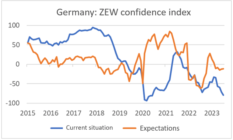 Finance4Learning | Han DE JONG | Germany:  ZEW confidence index