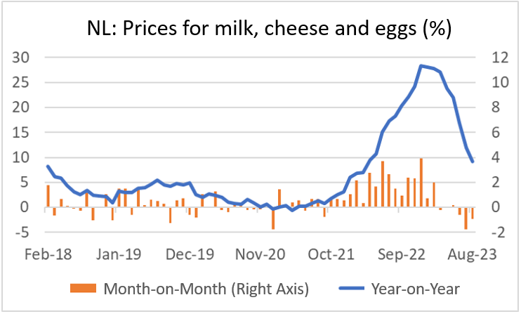Finance4Learning - Han DE JONG - NL - Prices for milk, cheese and eggs 