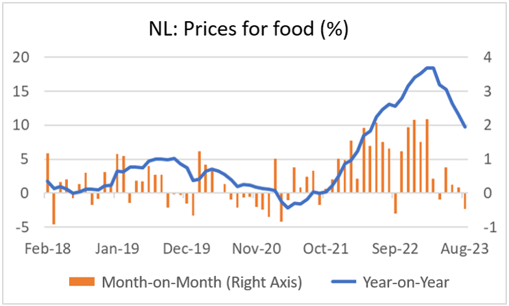 Finance4Learning | Han DE JONG | NL: Prices for food (%)