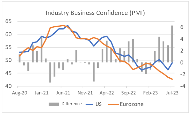 Finance4Learning - Industry Business Confidence (PMI)