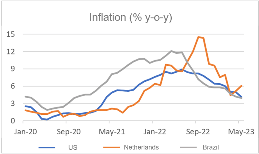 Finance4Learning - Inflation (% y-o-y)