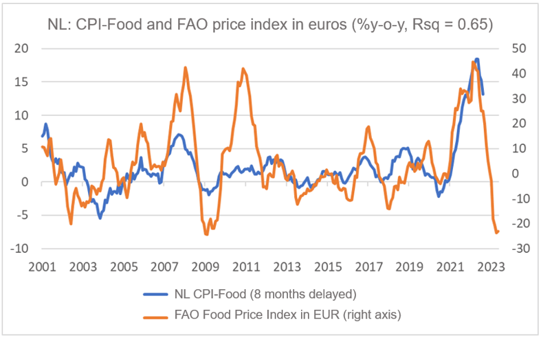 Finance4Learning - NL-CPI-Food and FAO price index in euros (y-o-y, Rsq - 0.65)