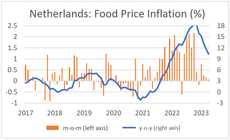 Finance4Learning - Netherlands - Food Price Inflation 