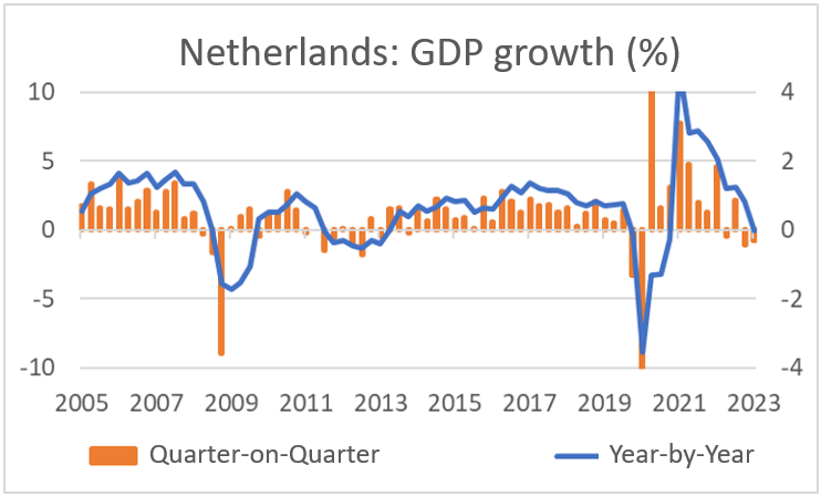 Finance4Learning | Netherlands - GDP growth (%)