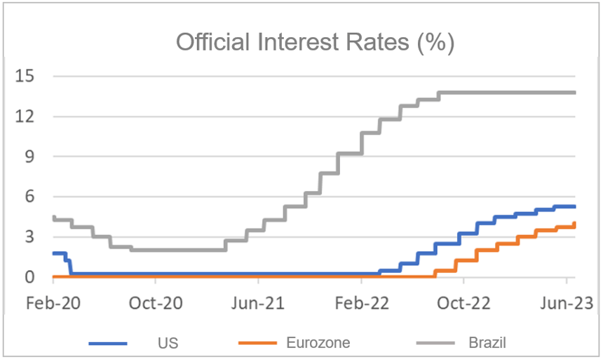 Finance4Learning | Official Interest Rates (%)