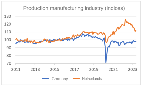 Finance4Learning - Production manufacturing industry (indices)