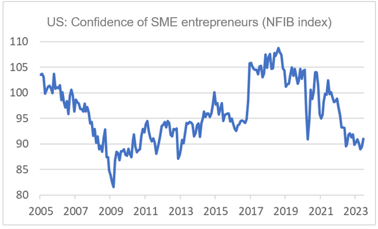 Finance4Learning - US - Confidence of SME entrepreneurs (NFIB index)