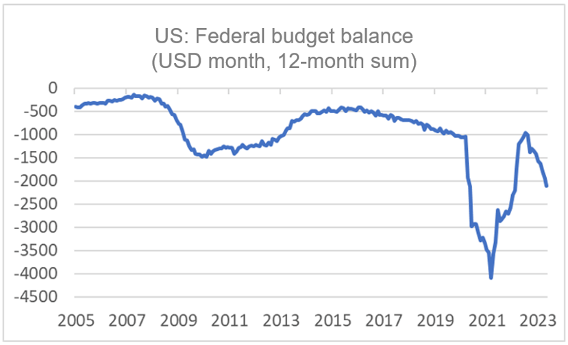 Finance4Learning | US: Federal Budget Balance (USD month, 12-month sum)