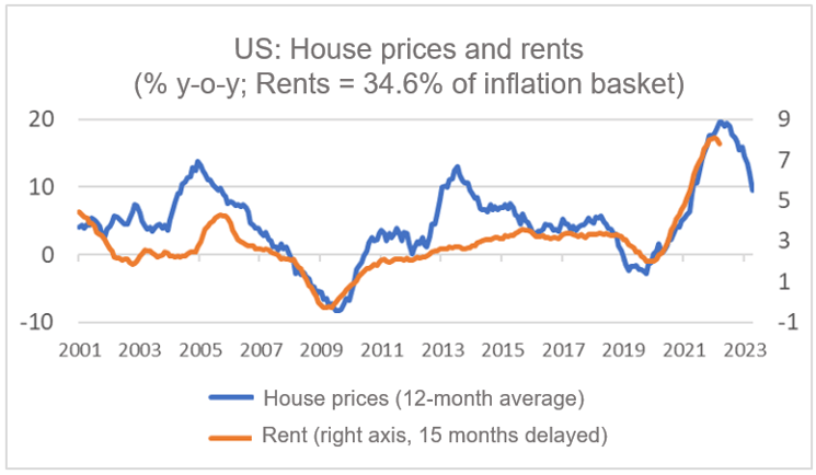 Finance4Learning - US - House prices and rents