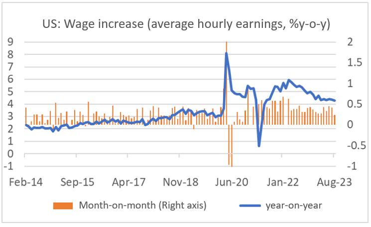Finance4Learning - US - Wage increase (average hourly earnings