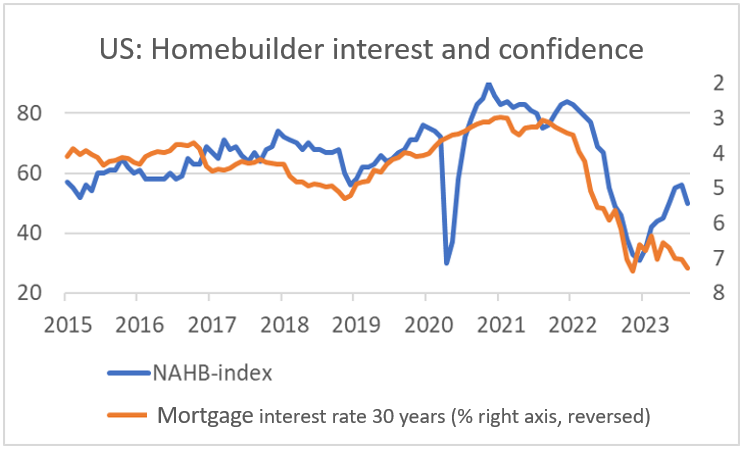 Finance4Learning - US-  Homebuilder interest and confidence