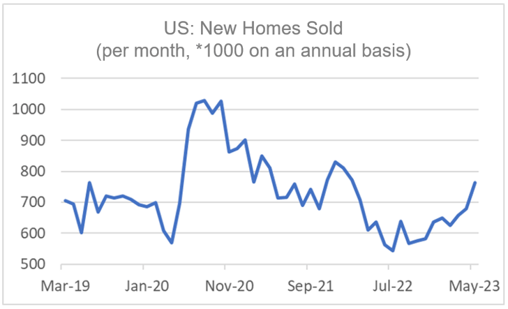 Finance4Learning | US: New Homes Sold (per month, *1000 on an annual basis)