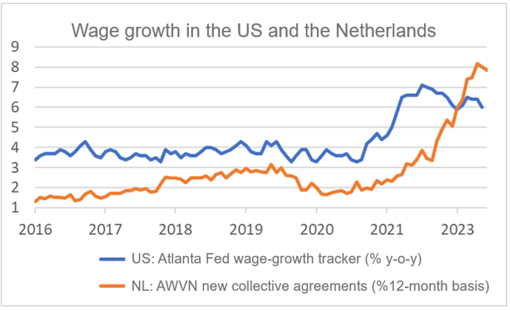 Finance4Learning - Wage growth in the US and the Netherlands