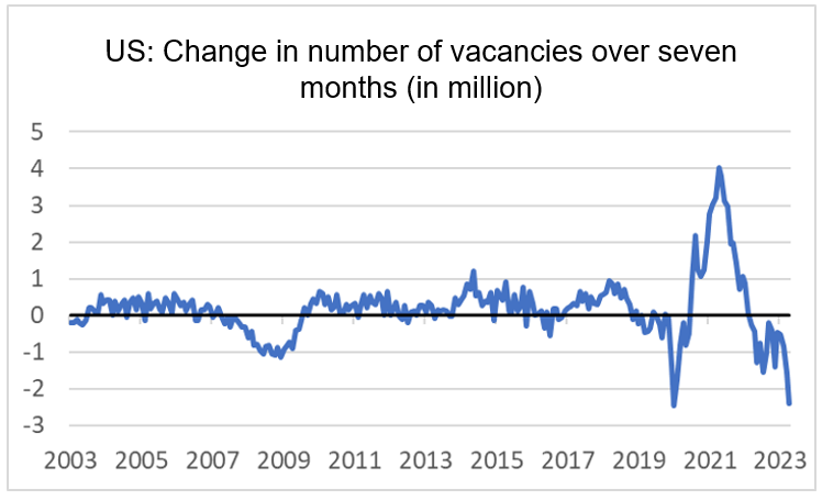 Finance4Learning- US - Change in number of vacancies over seven months (in million)